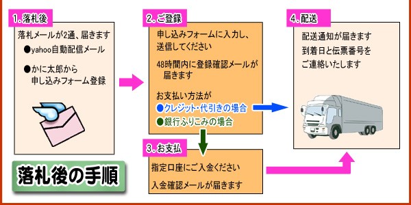 ヤフオクの流れ